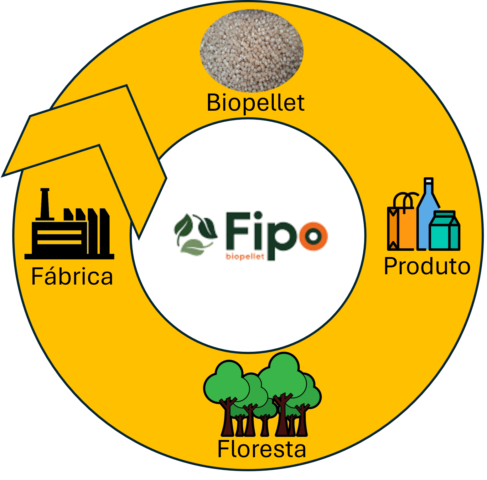 fipo biopellet